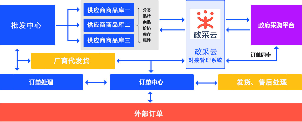 完整的政采服务生态系统插图2