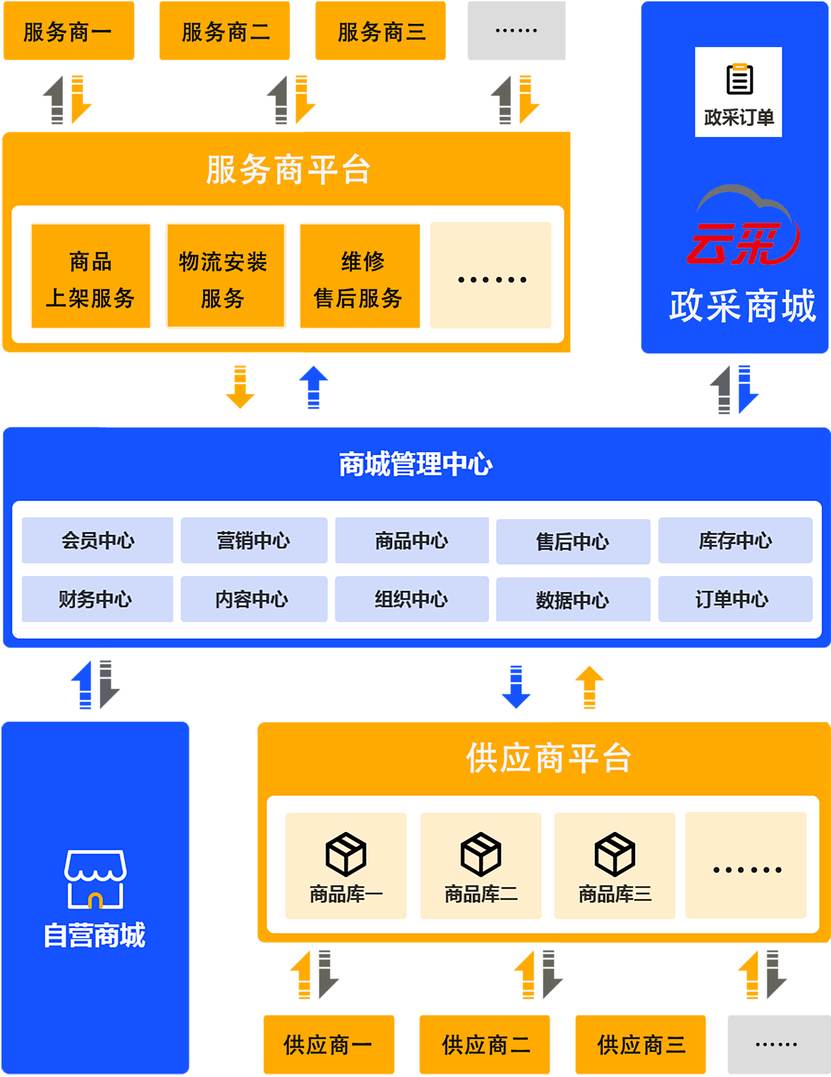 完整的政采服务生态系统插图4